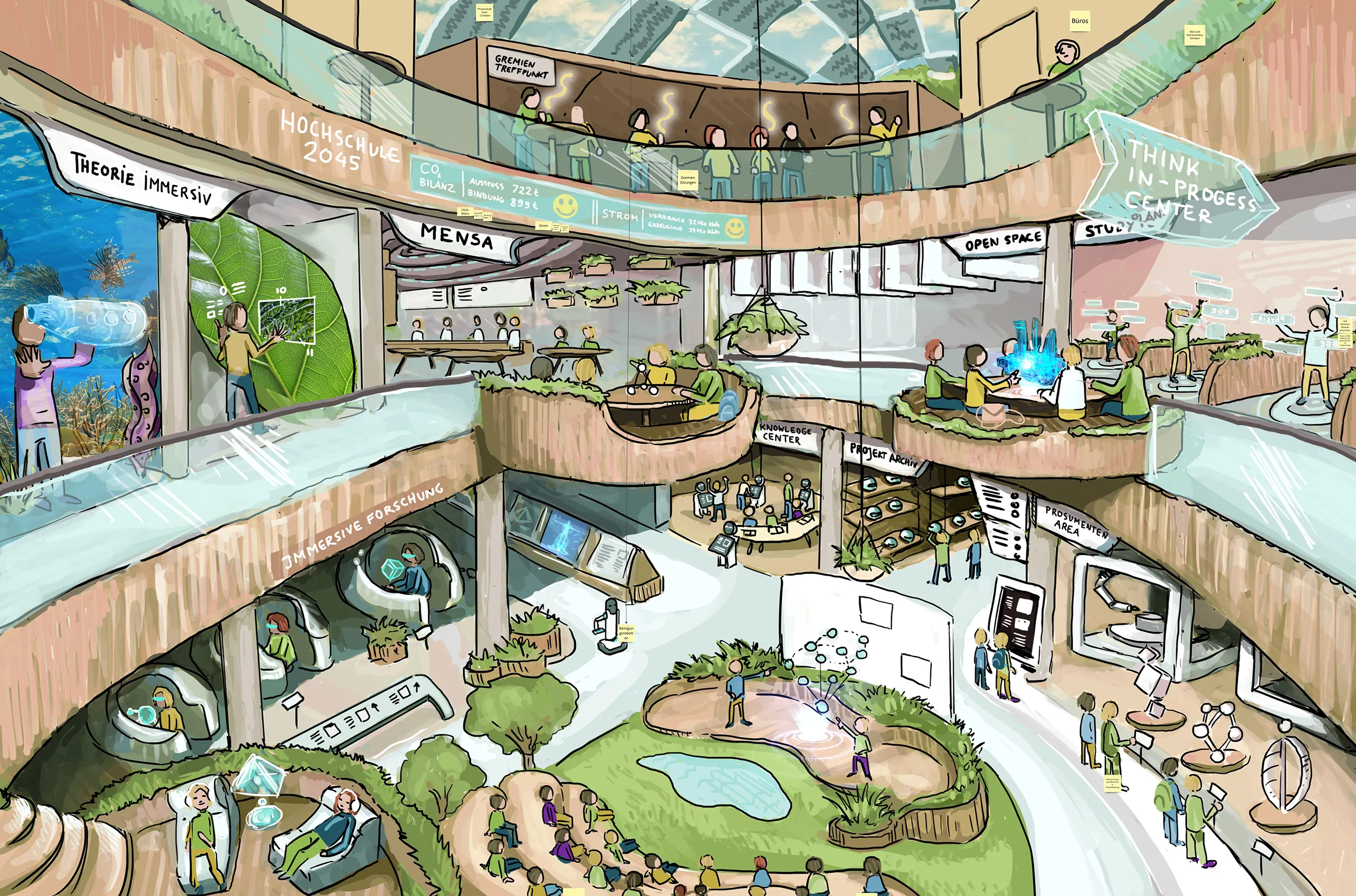 Skizze einer Hochschule der Zukunft 2045 mit Open Library, Laboren, Citizen-Science-Bereich und begrünten Innenräumen.